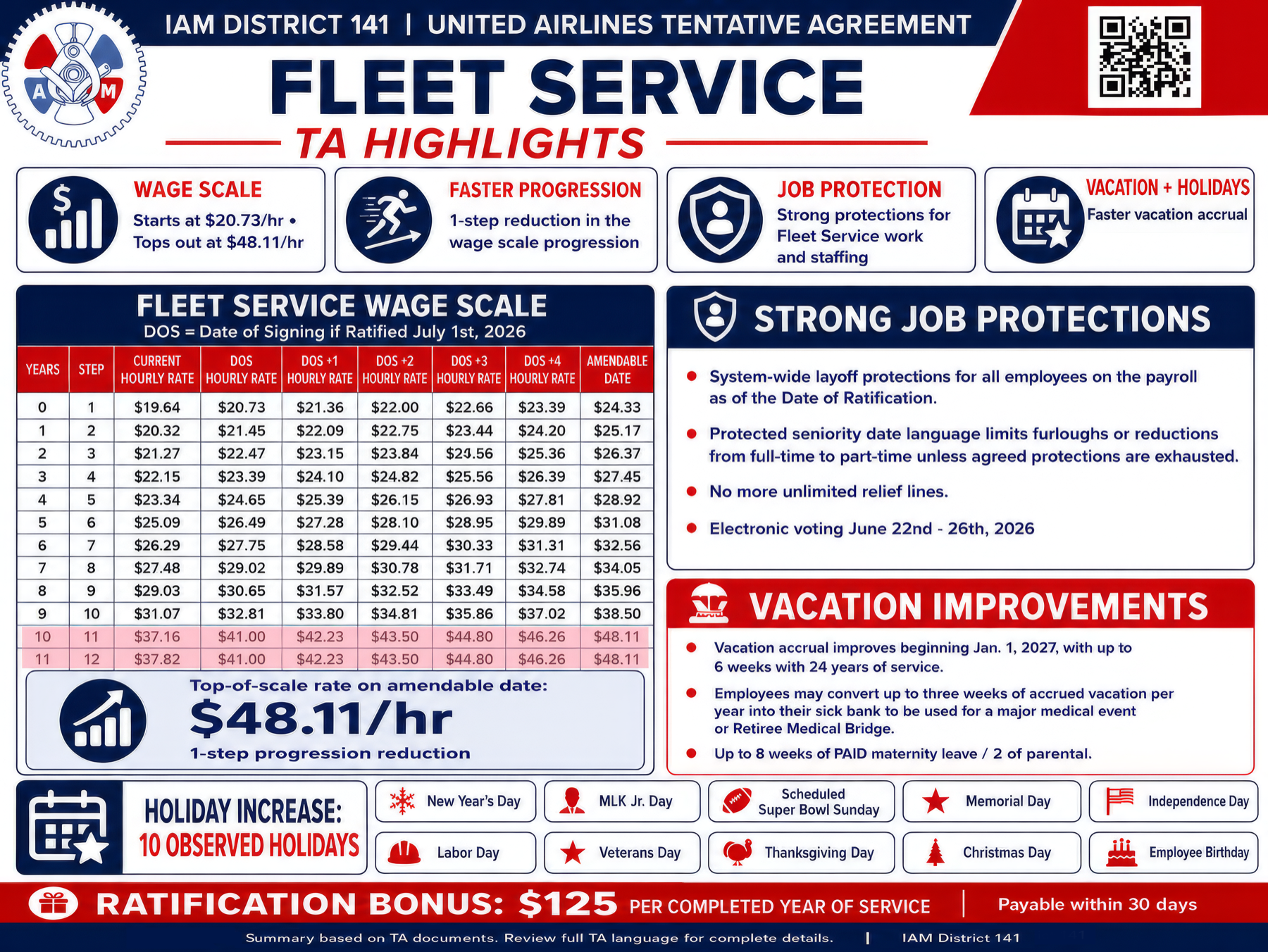 Fleet Service 2026 TA highlights — wage scale, job protections, vacation, and holidays at a glance